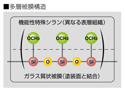 多層被膜構造の説明図